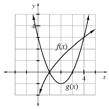 Increasing concave down curve labeled, f of x, & upward parabola labeled, g of x, vertex at the point (2, comma negative 1), intersecting at the points (1, comma 0), & (4, comma 3).